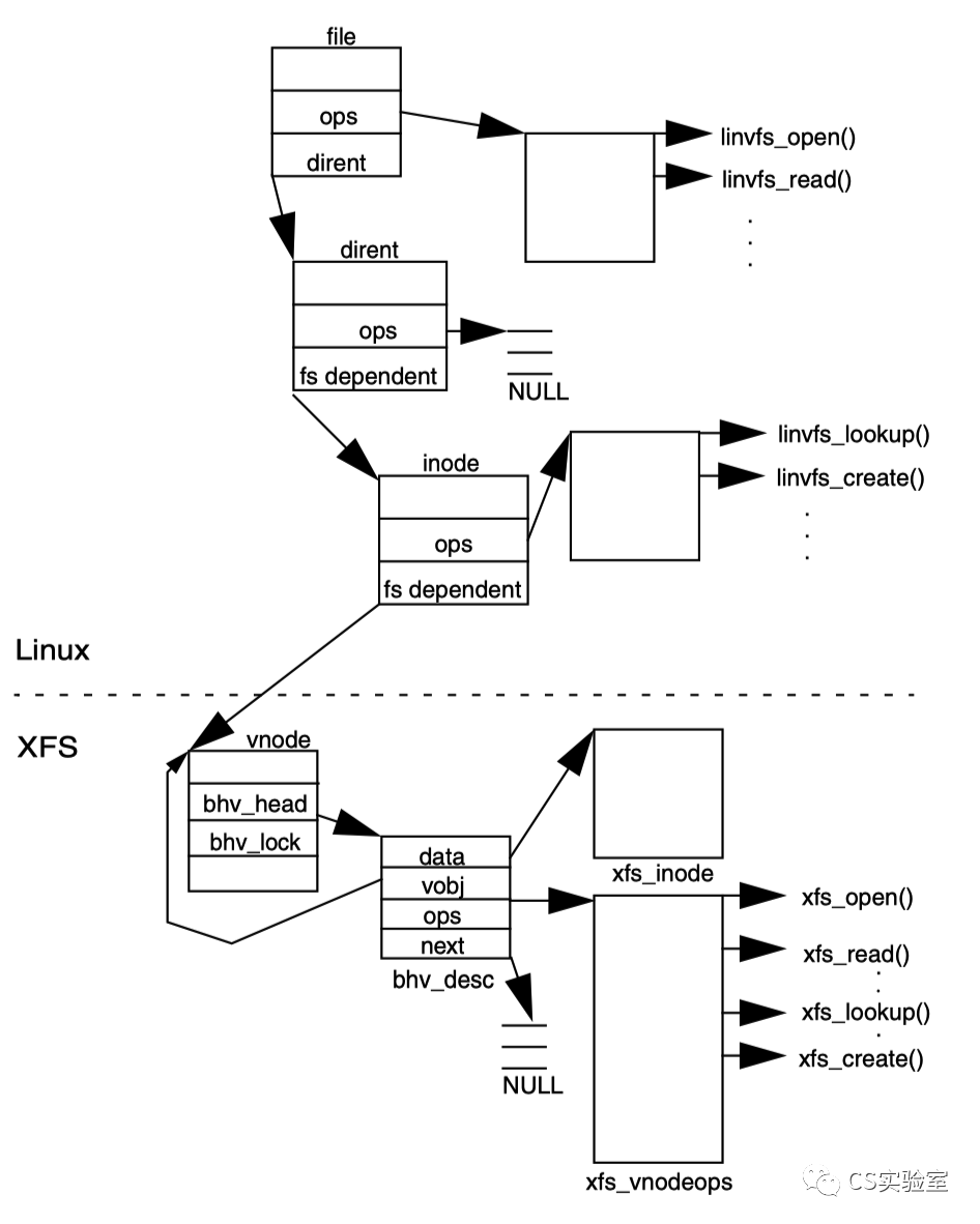 Log file system: XFS