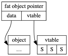 trait object reference