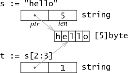 Memory allocation for Go strings