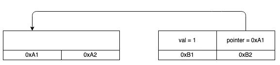 The pointer of the object after moving from left to right points to