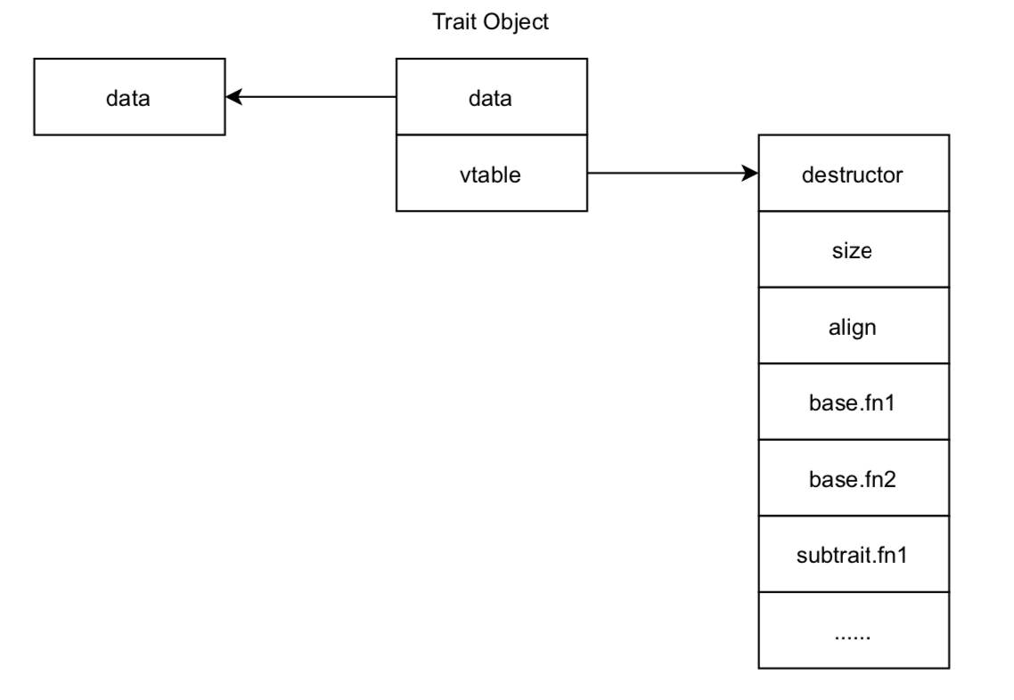 Multi-trait vtable schematic
