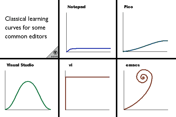 Learning curve of common editors