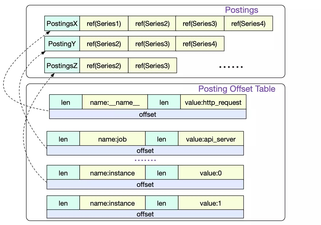 The mapping process of offset table to postings