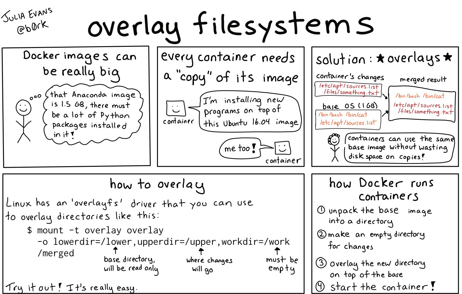 overlay file system