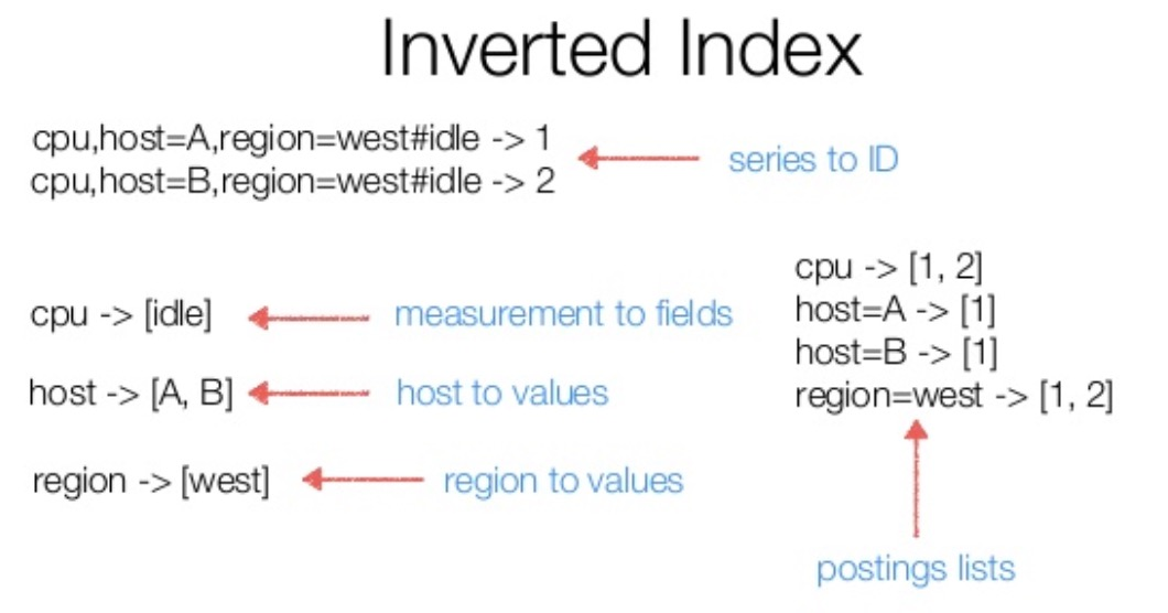 Working diagram of inverted index