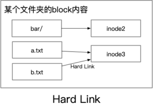 hard link