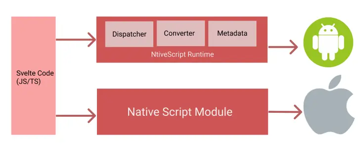 NativeScript