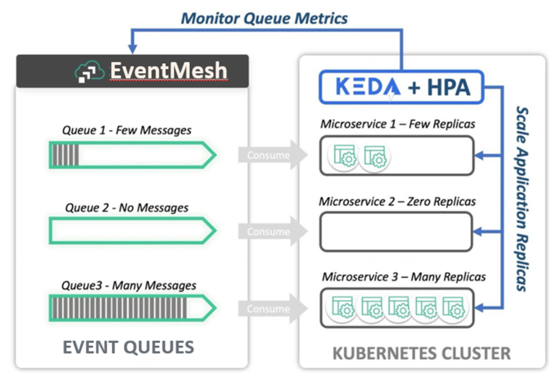 monitor queue metrics