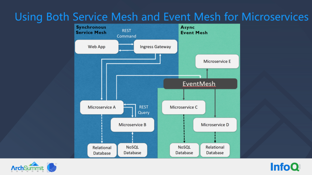 SeviceMesh and EventMesh can be used in combination