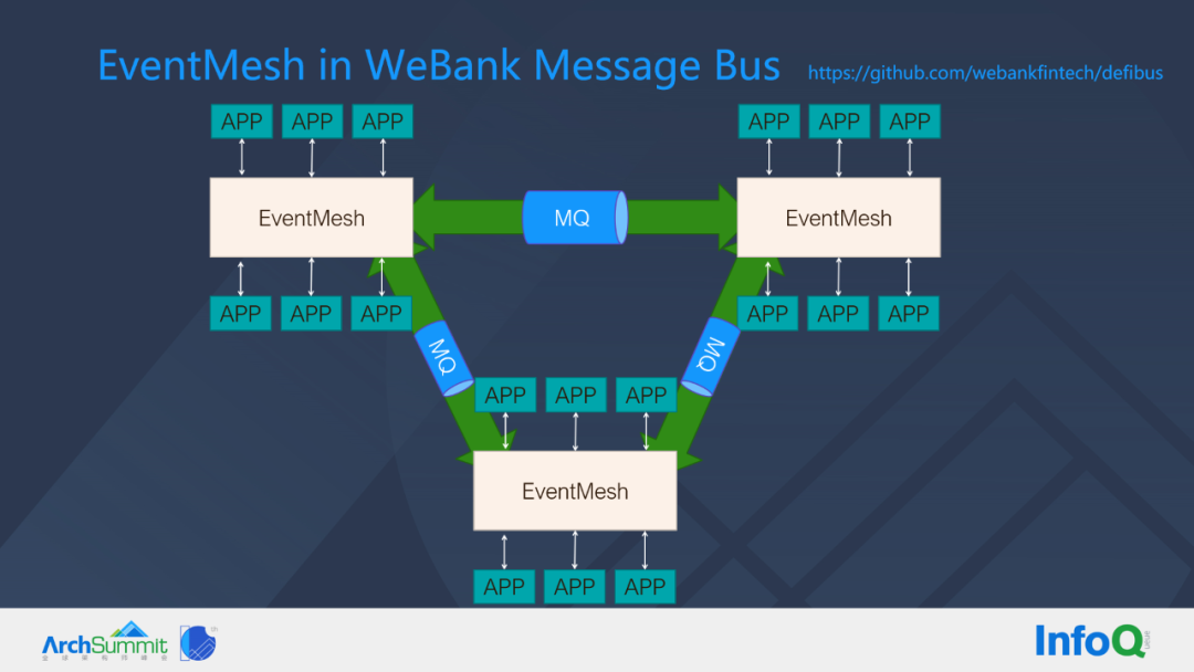 EventMesh in WeBank Message Bus（DeFiBus）