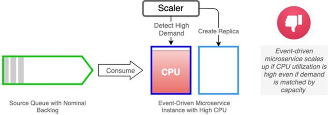 Kubernetes scaled