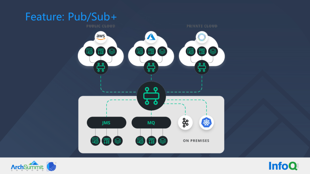 EventMesh Feature