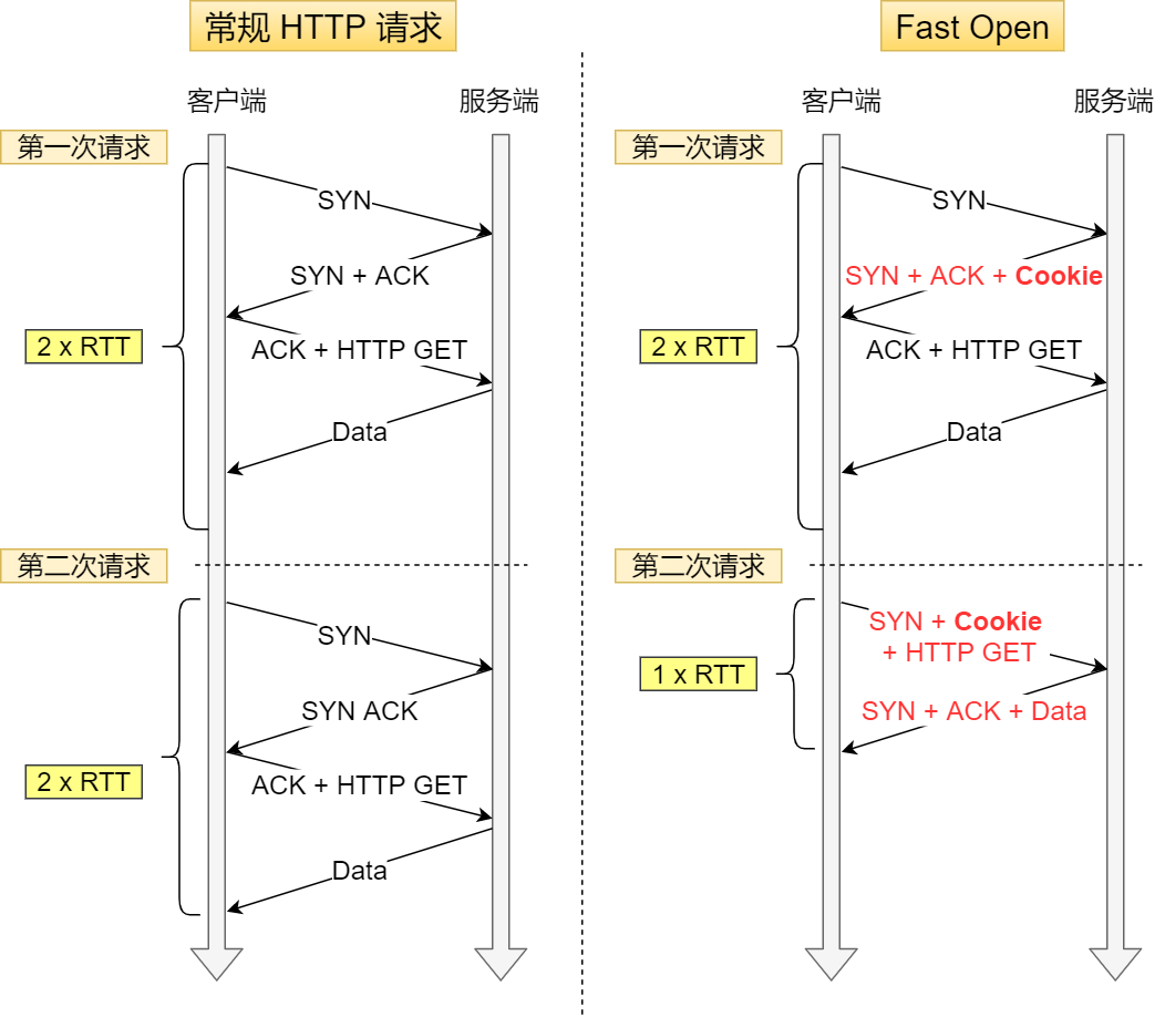 Regular HTTP requests and Fast Open HTTP requests