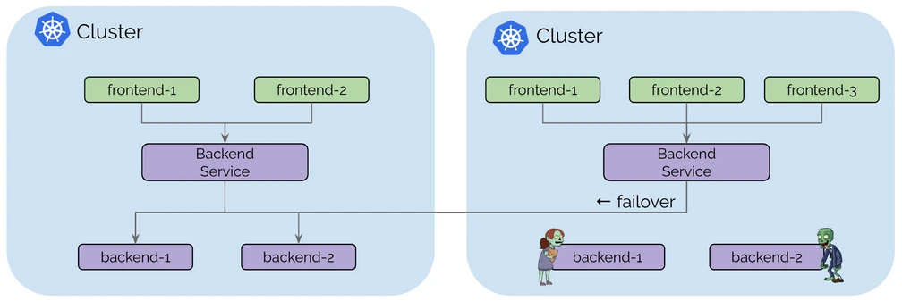 High Availability