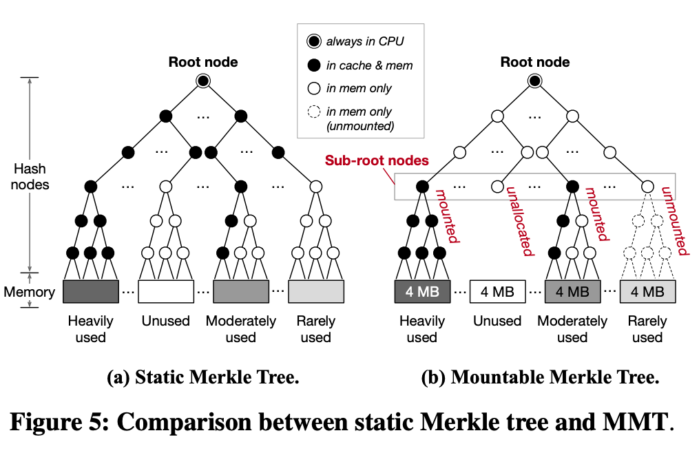 Mountable Merkle Tree
