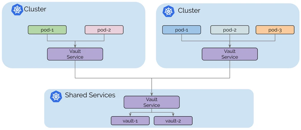 Shared Services