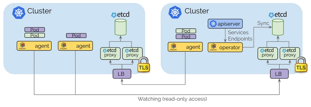 architecture of Cilium Cluster Mesh