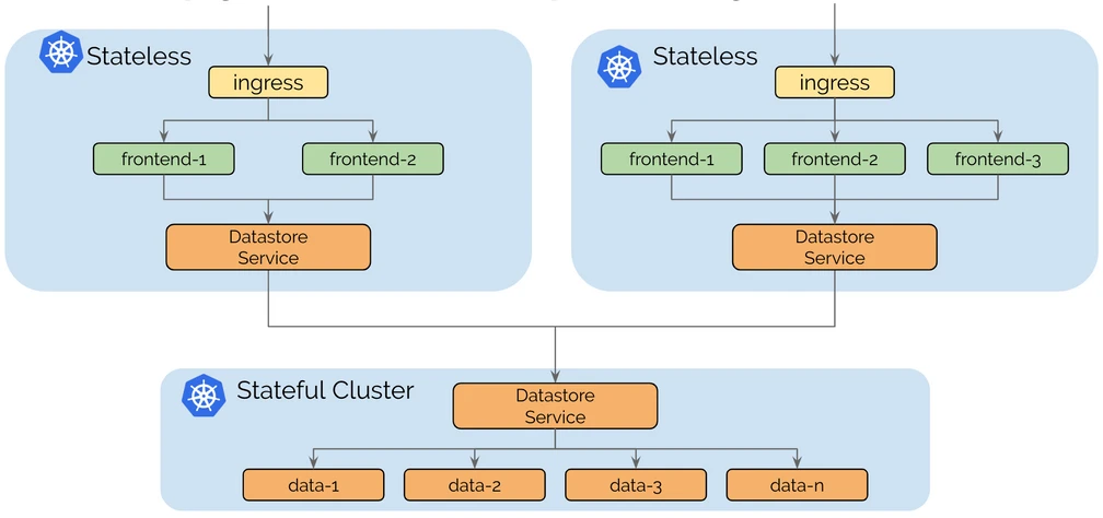 Splitting Stateful and Stateless Services