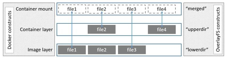 architecture diagram for overlays in the Docker