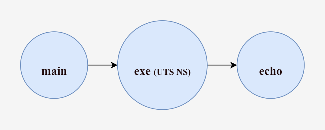 main -> exe(UTF NS) -> echo