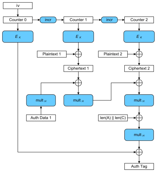 GCM Galois/Counter Mode