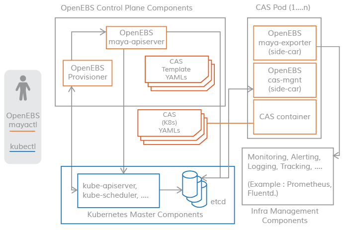 OpenEBS Control plane