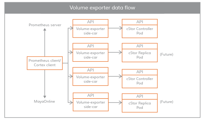 Volme export data flow