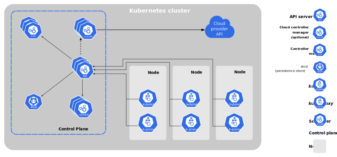 K8s architecture