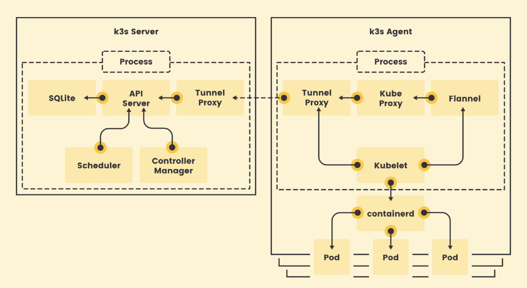 K3s architecture