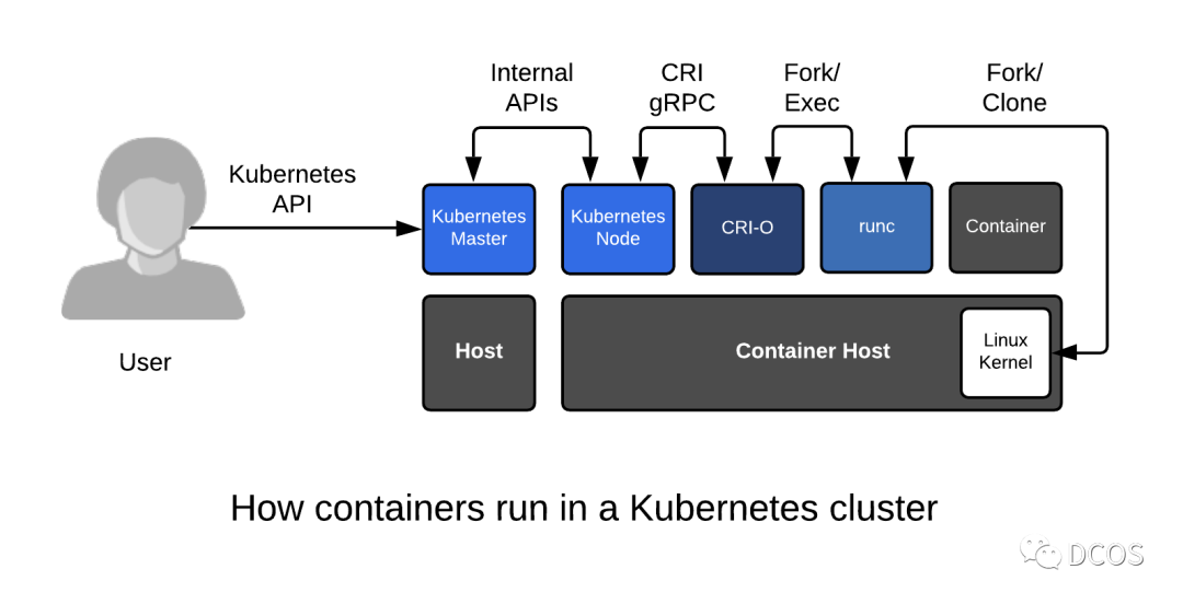 how container runs in k8s cluster