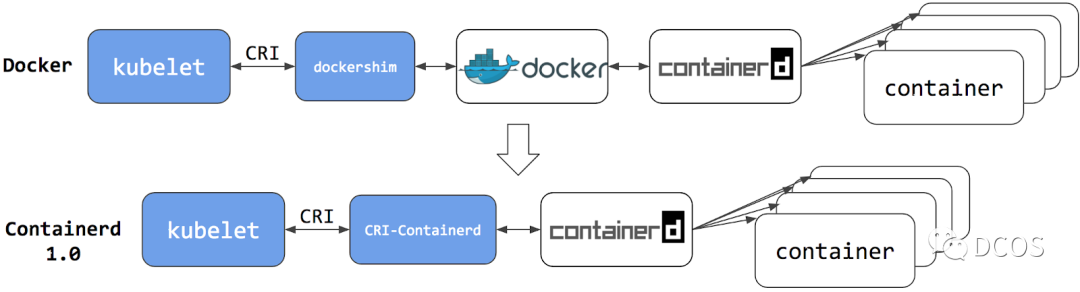 Containerd