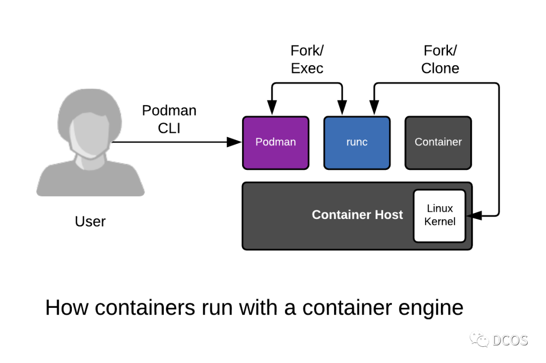 how container runs in k8s cluster