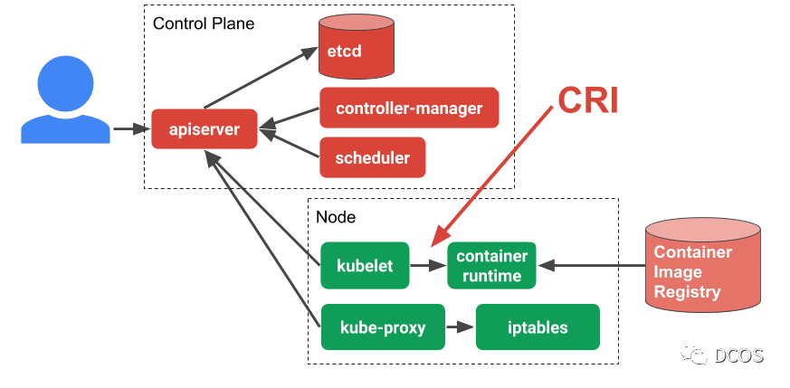 Kubernetes CRI