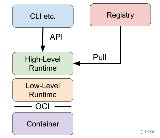 High-level container runtime