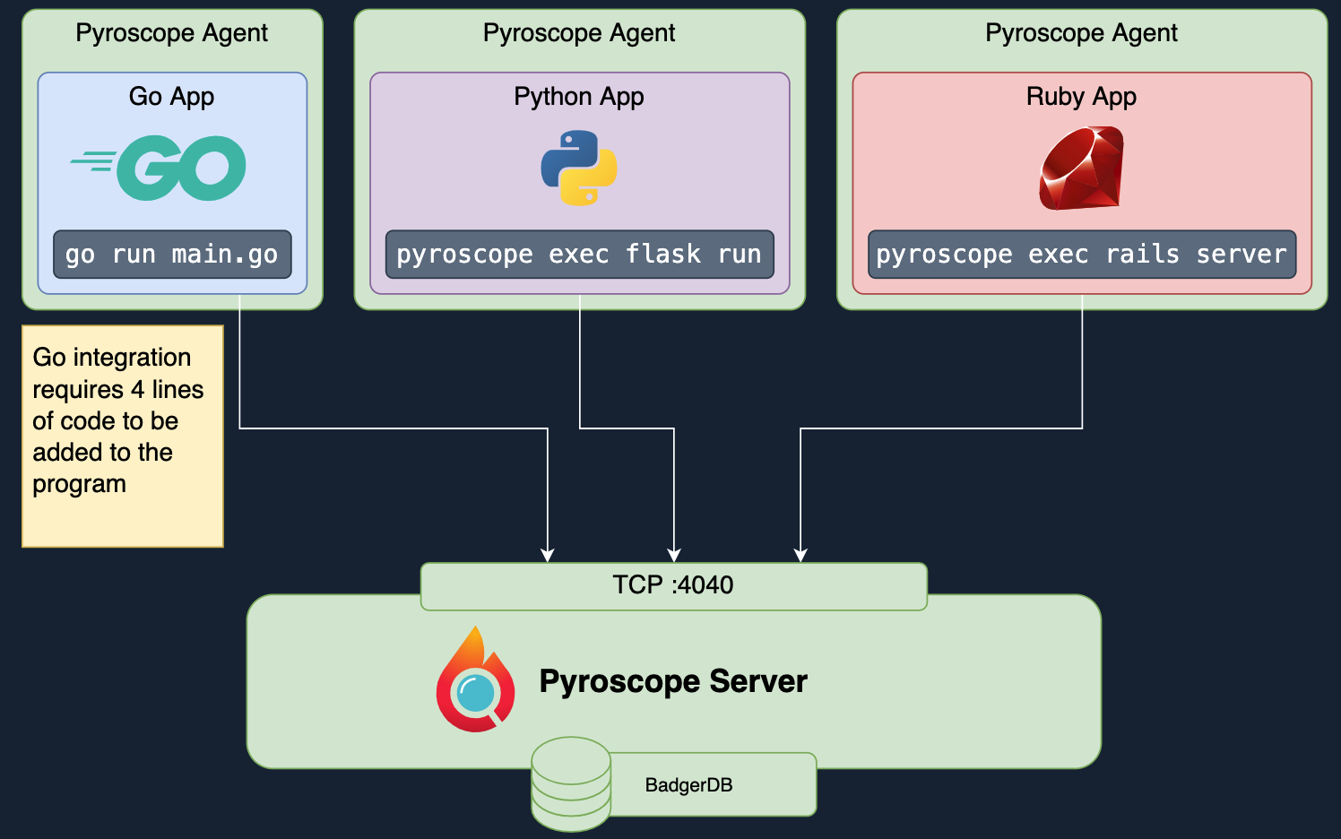 Pyroscope Architecture