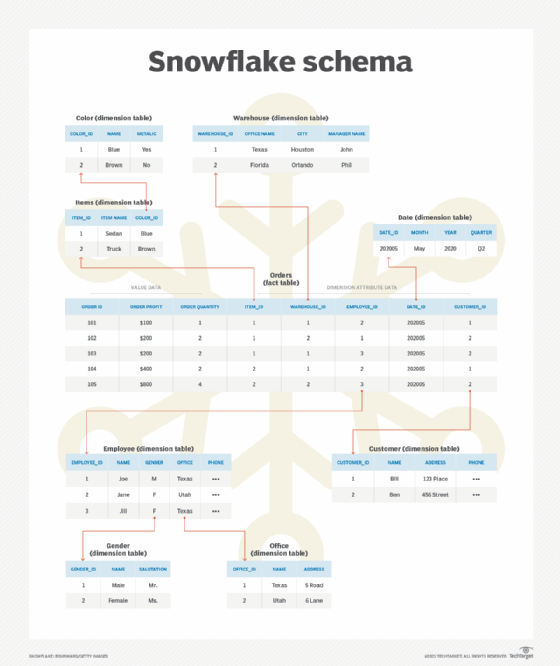 snowflake schema