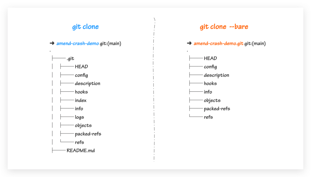 git clone &ndash;bare