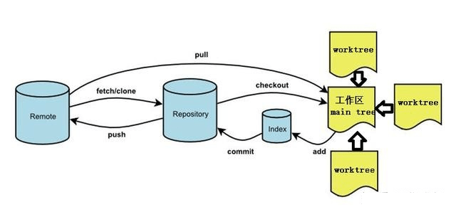 worktree