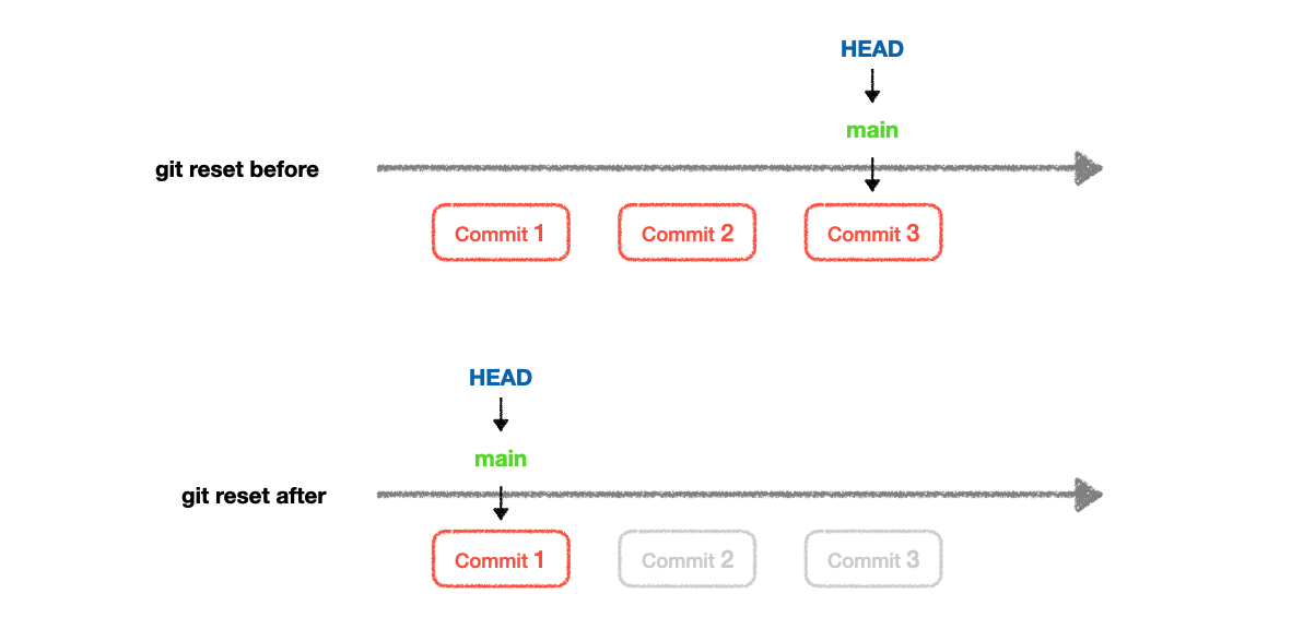 the-difference-between-the-git-commands-reset-and-revert-sobyte