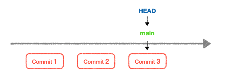 git reset VS revert