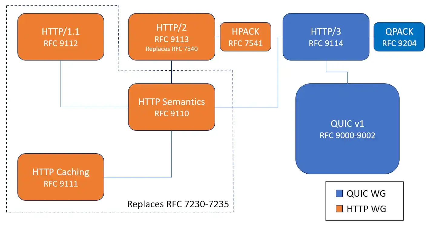 Relationship between HTTP and QUIC RFC