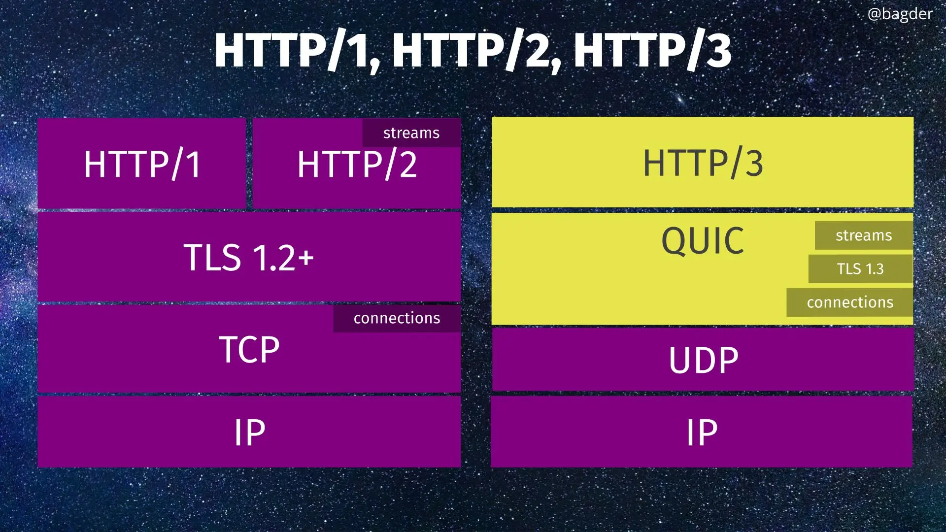 relationship between the HTTP protocols and their components