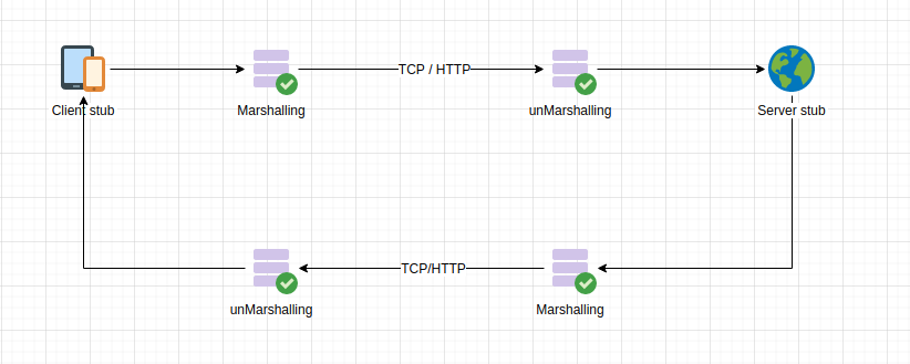 Call flow of C/S architecture