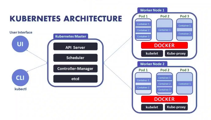 k8s Architecture