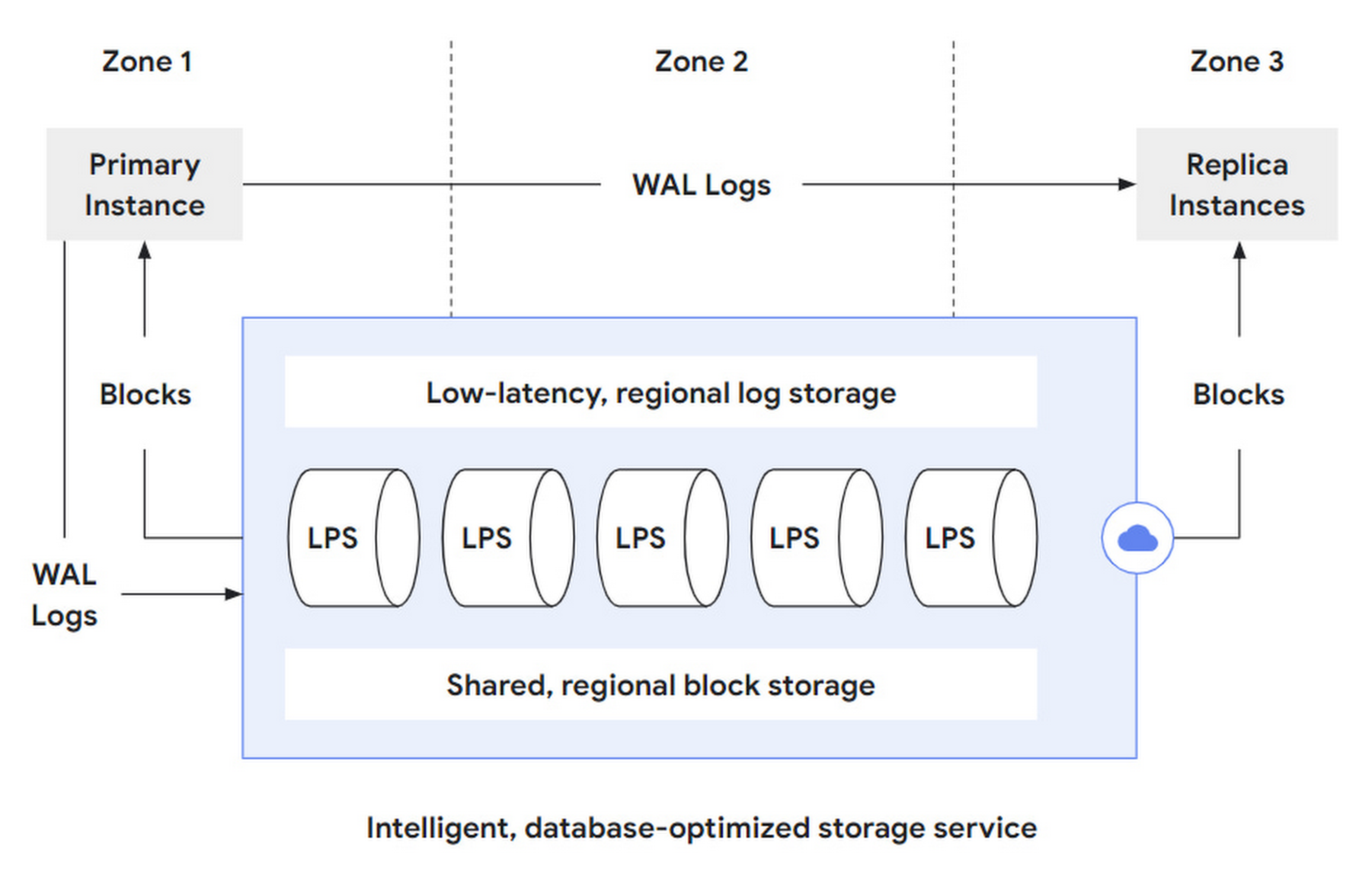 AlloyDB Architecture