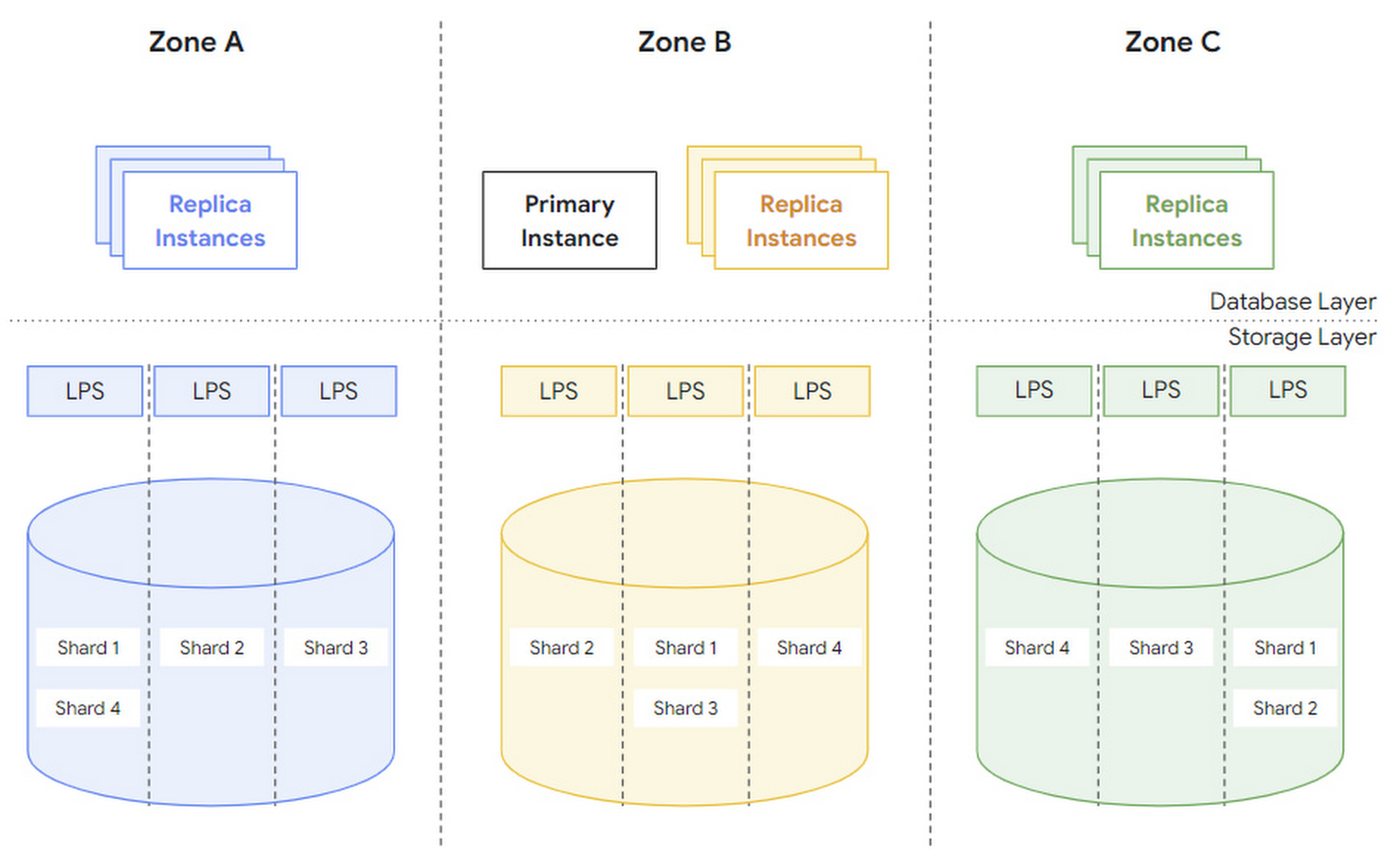 Zones