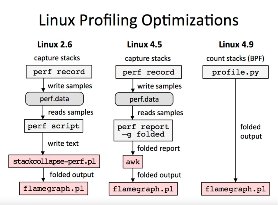 linux profiling