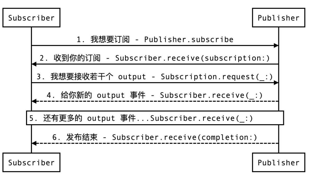 Subscriptions