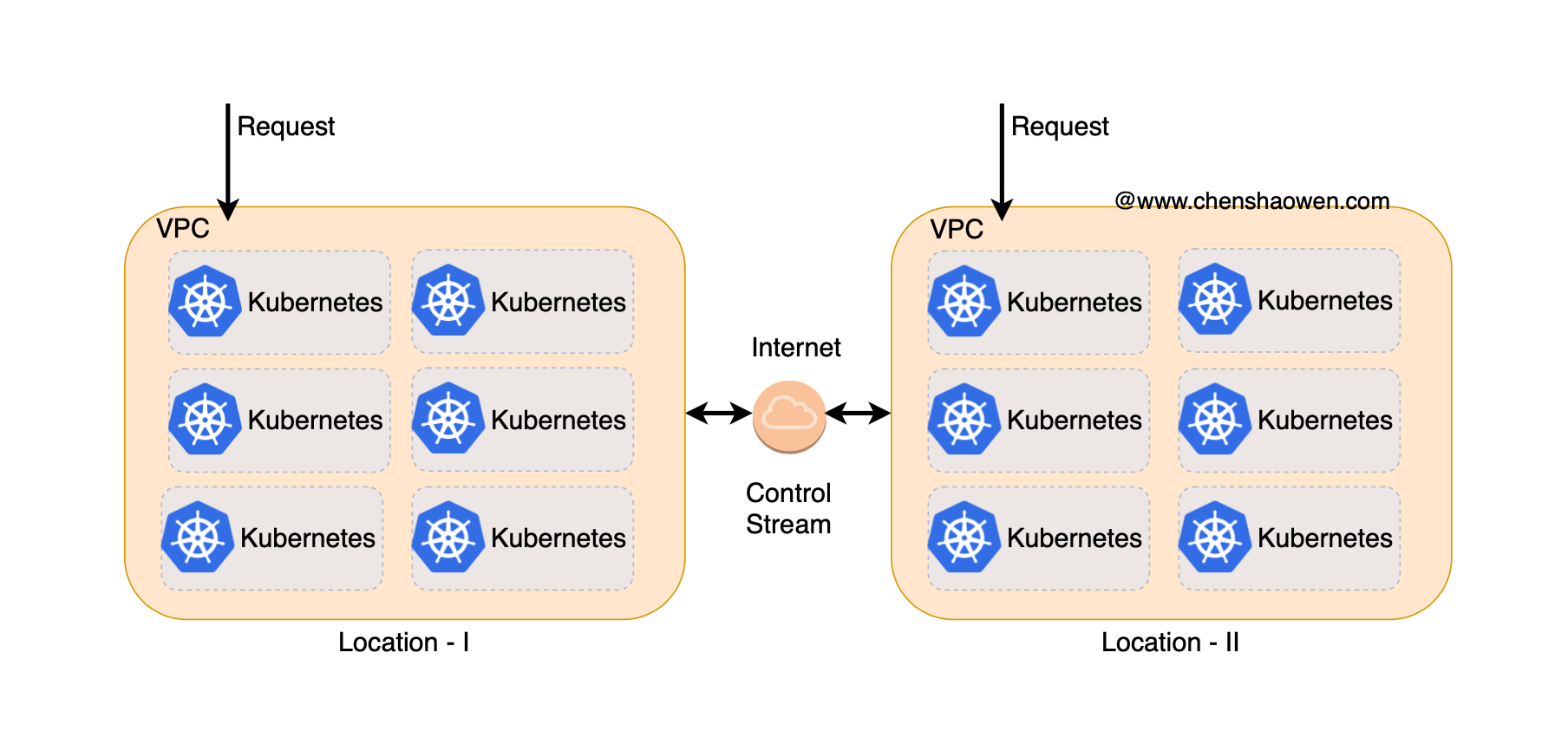 Upfront, Kubernetes under multiple regions