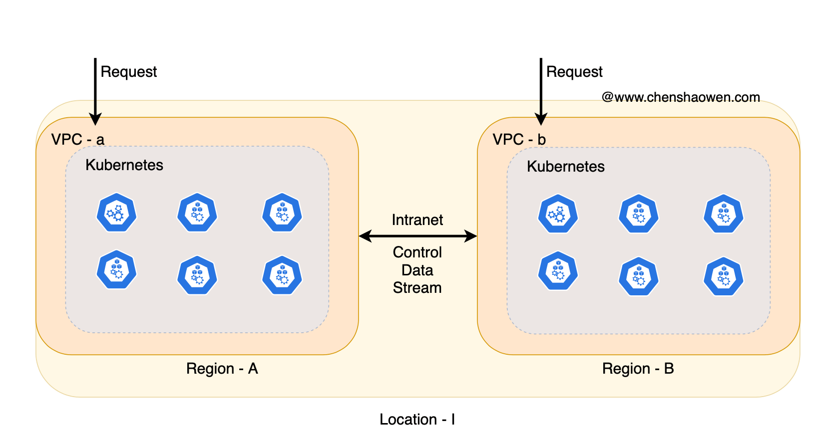 Later, Kubernetes under multiple zones